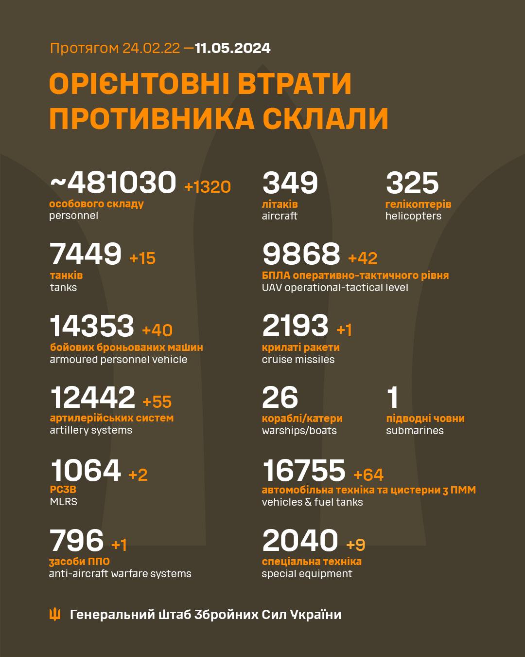 Втрати армії РФ на 11 травня 2024 року