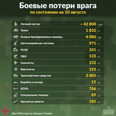 Сводка потерь армии РФ на 10.08.2022. Уничтожено +9 самолетов