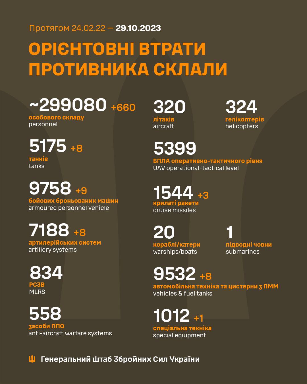 Втрати армії РФ у СВО на 29.10.2023